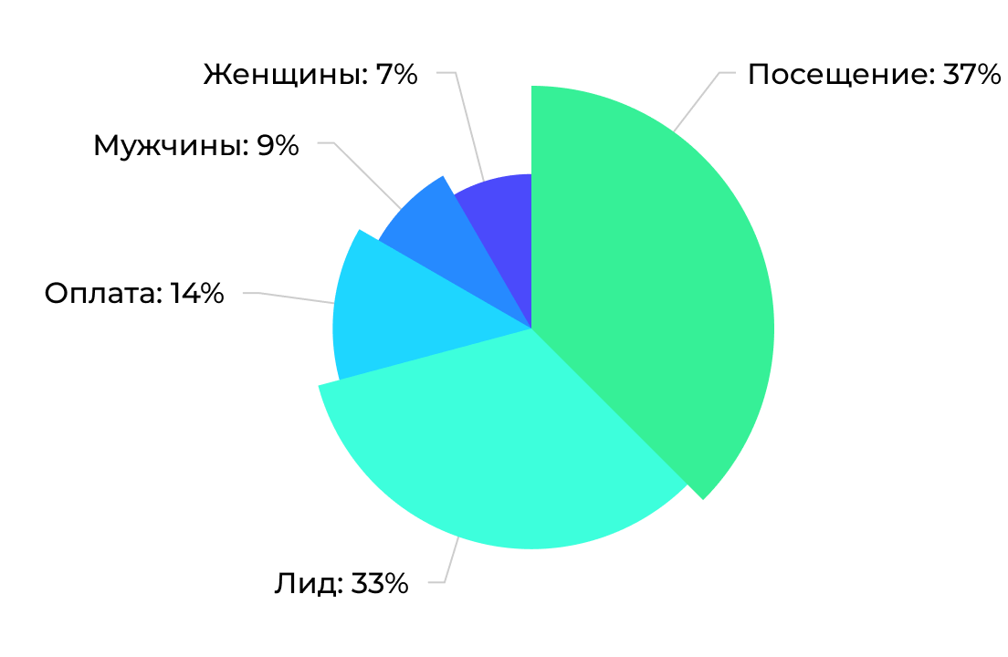 Анализируйте результат
